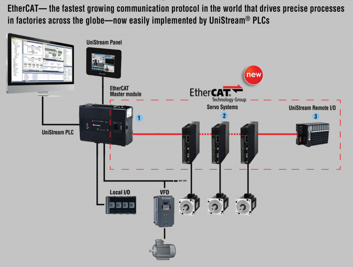 ethercat-unitronics-unistream-comunicacion-industrial-automatizacion-plc-hmi