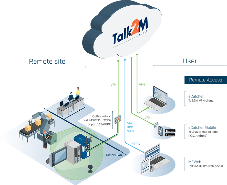 talk-2-m-update-novedades-iiot-industria40