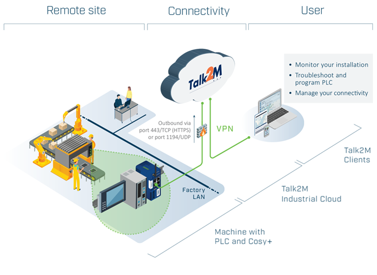 ewon-acceso-remoto-monitorizacion-datos-gestion-cloud-nube-flexy-nuevo-talk2m-m2web-side-teleservicio-viajes-costes-ahorro