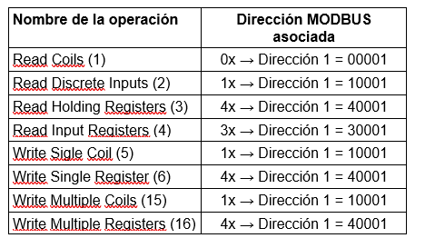 MODBUS | CÁPSULAS UNITRONICS